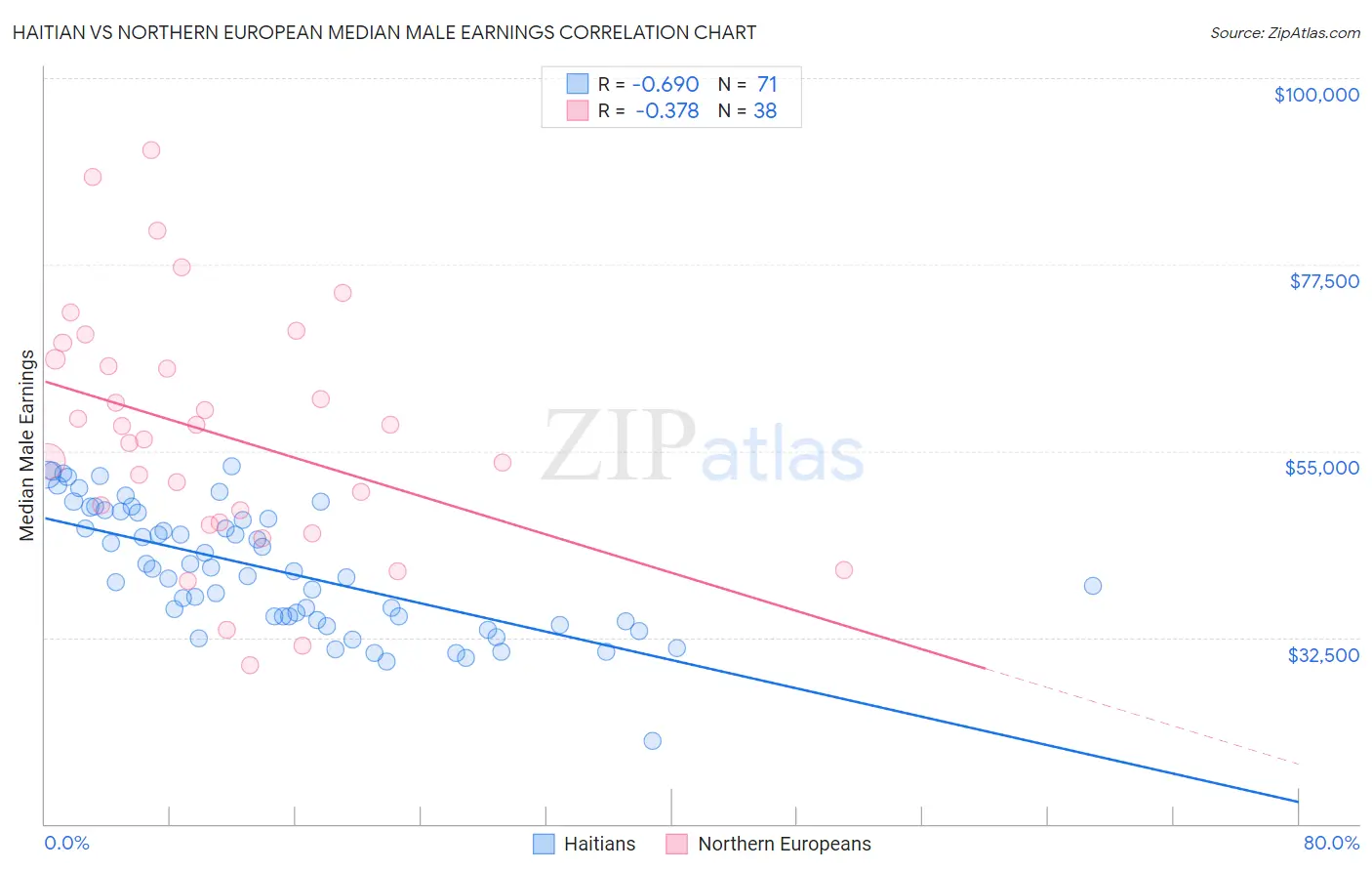 Haitian vs Northern European Median Male Earnings