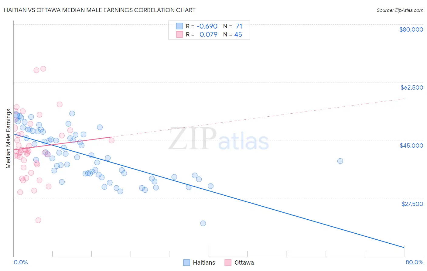 Haitian vs Ottawa Median Male Earnings