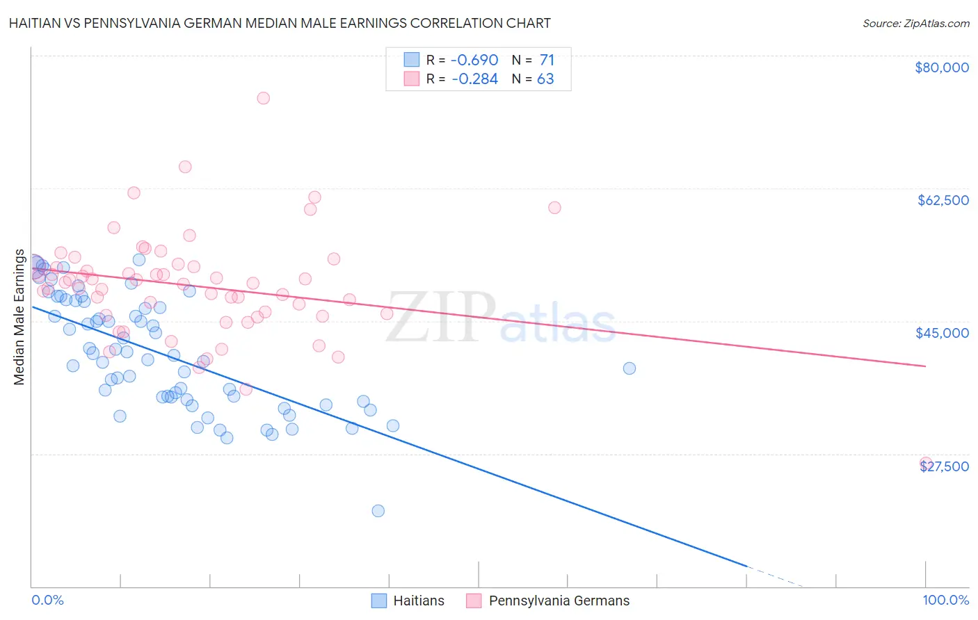 Haitian vs Pennsylvania German Median Male Earnings