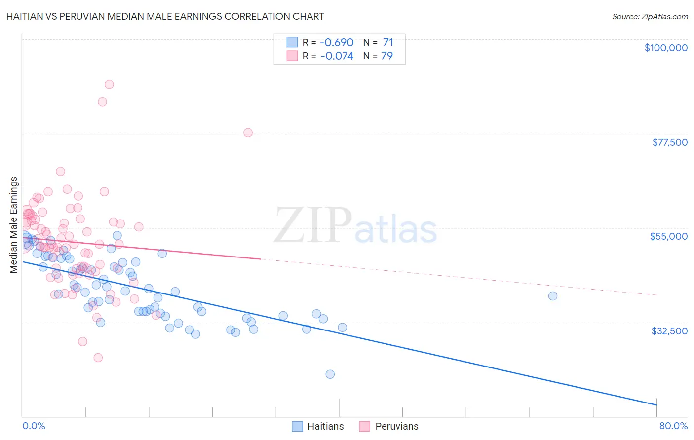 Haitian vs Peruvian Median Male Earnings