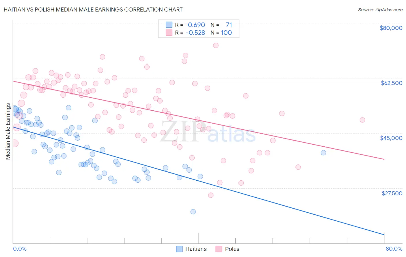 Haitian vs Polish Median Male Earnings