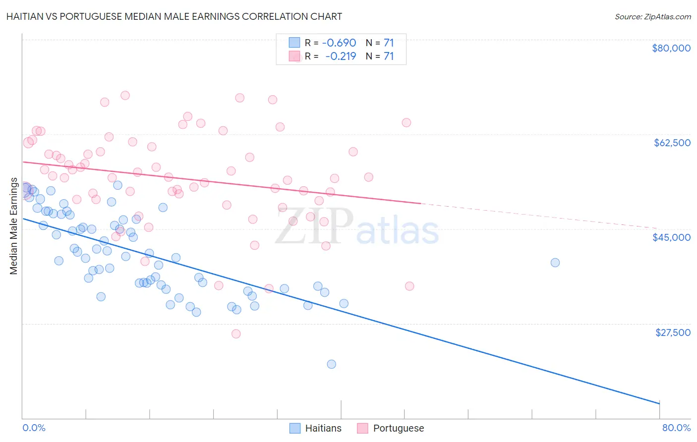 Haitian vs Portuguese Median Male Earnings