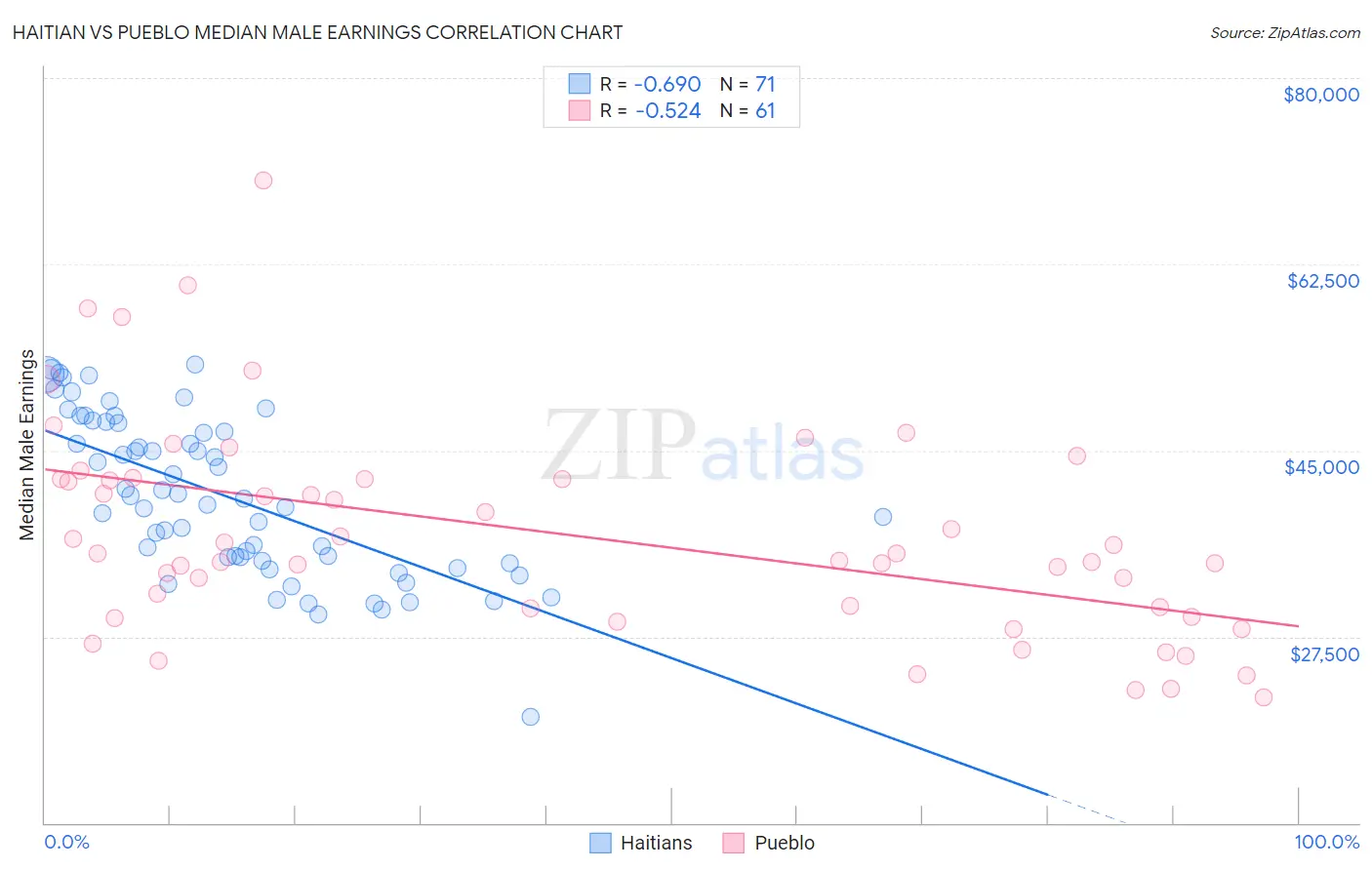 Haitian vs Pueblo Median Male Earnings