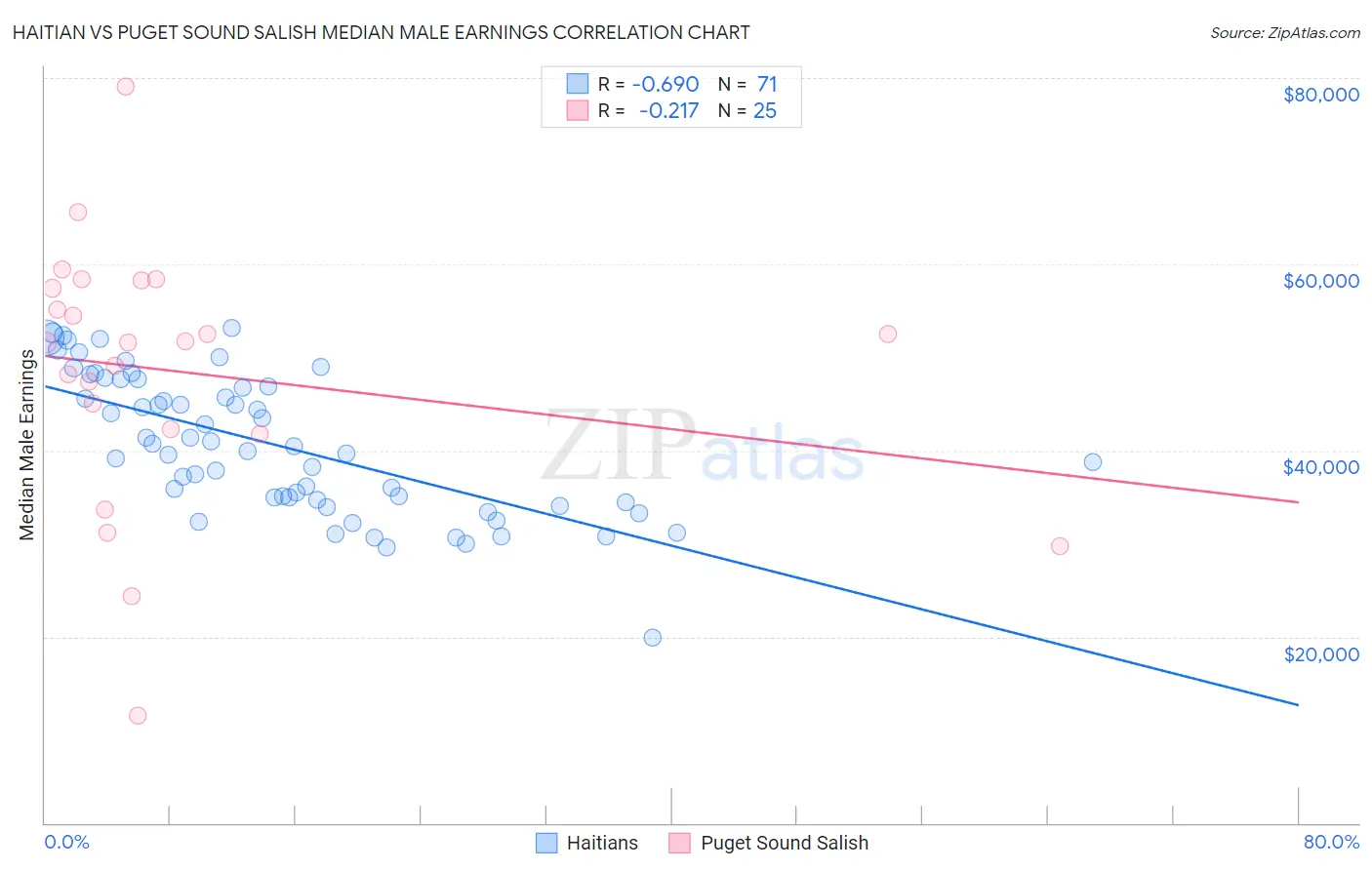 Haitian vs Puget Sound Salish Median Male Earnings