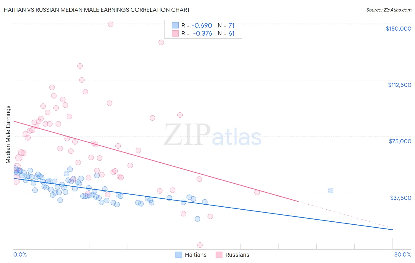 Haitian vs Russian Median Male Earnings