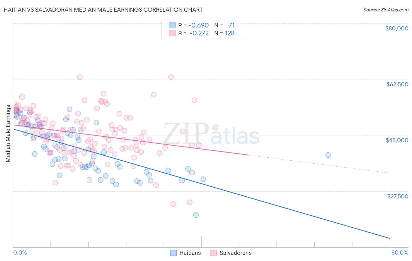 Haitian vs Salvadoran Median Male Earnings