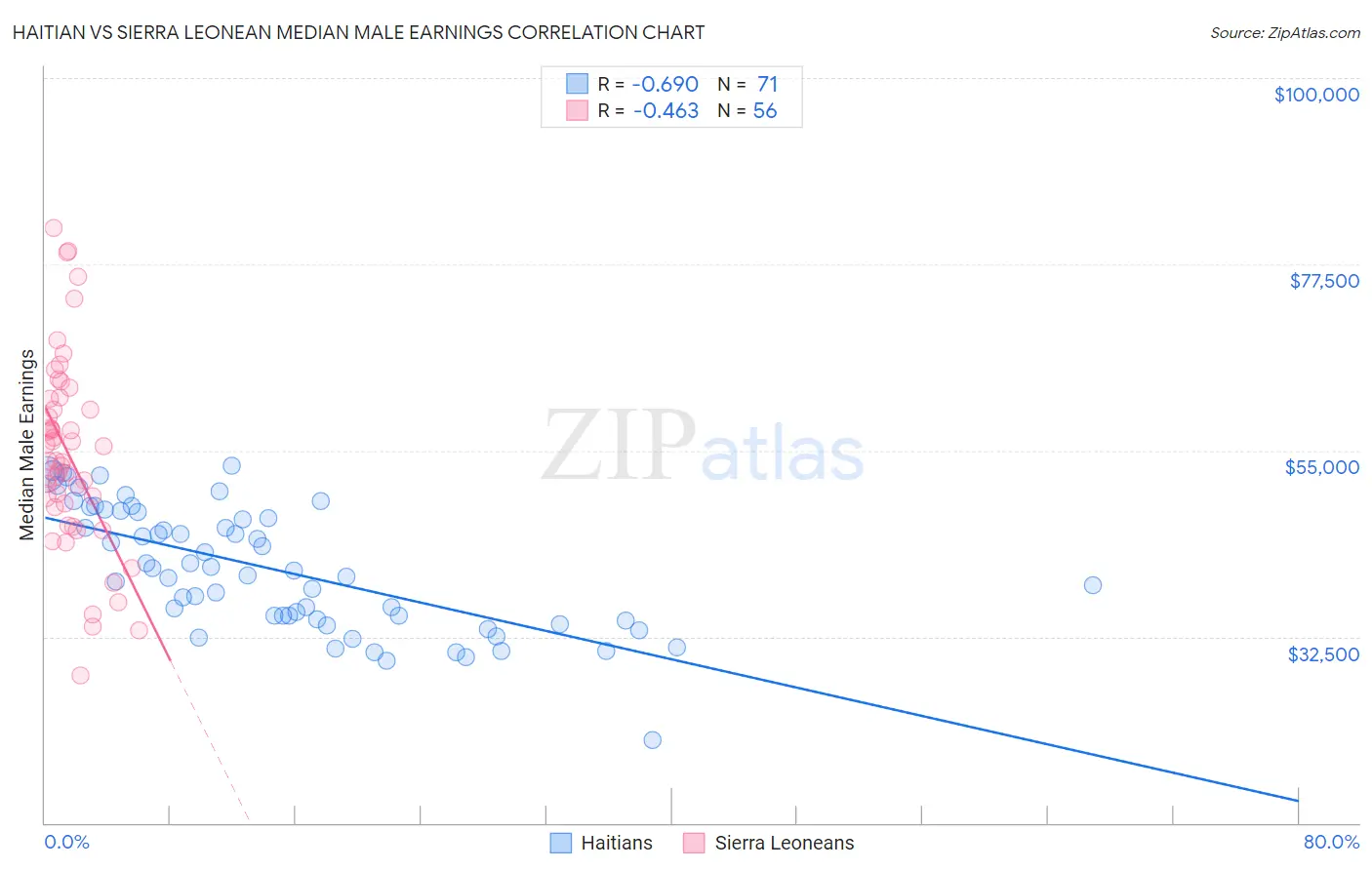 Haitian vs Sierra Leonean Median Male Earnings