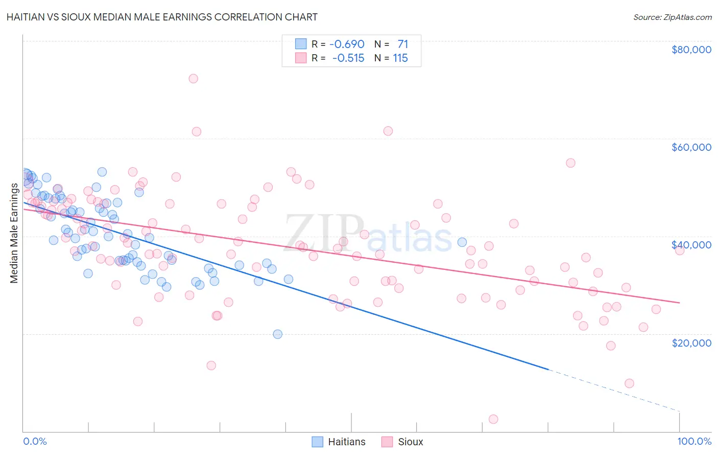 Haitian vs Sioux Median Male Earnings