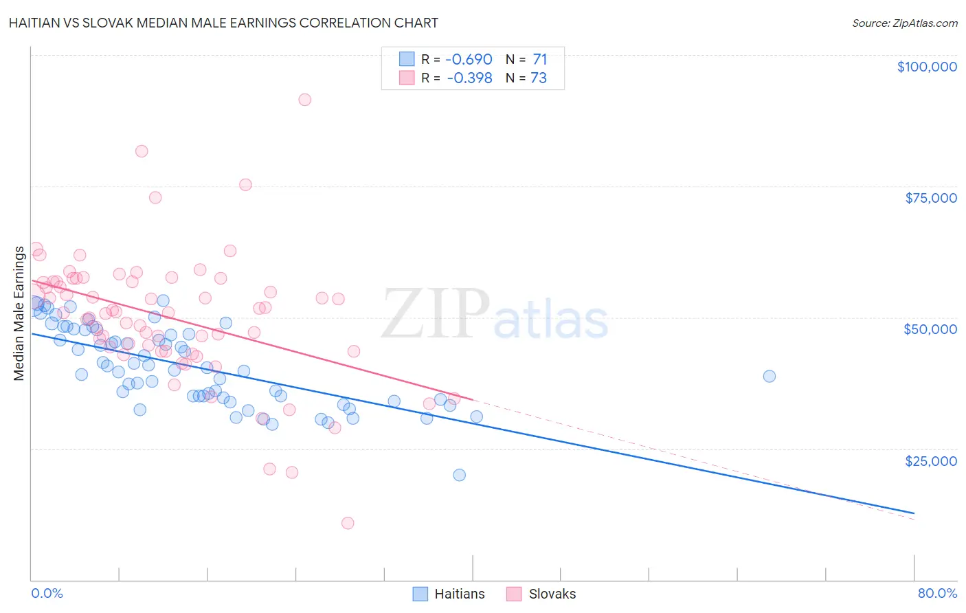 Haitian vs Slovak Median Male Earnings