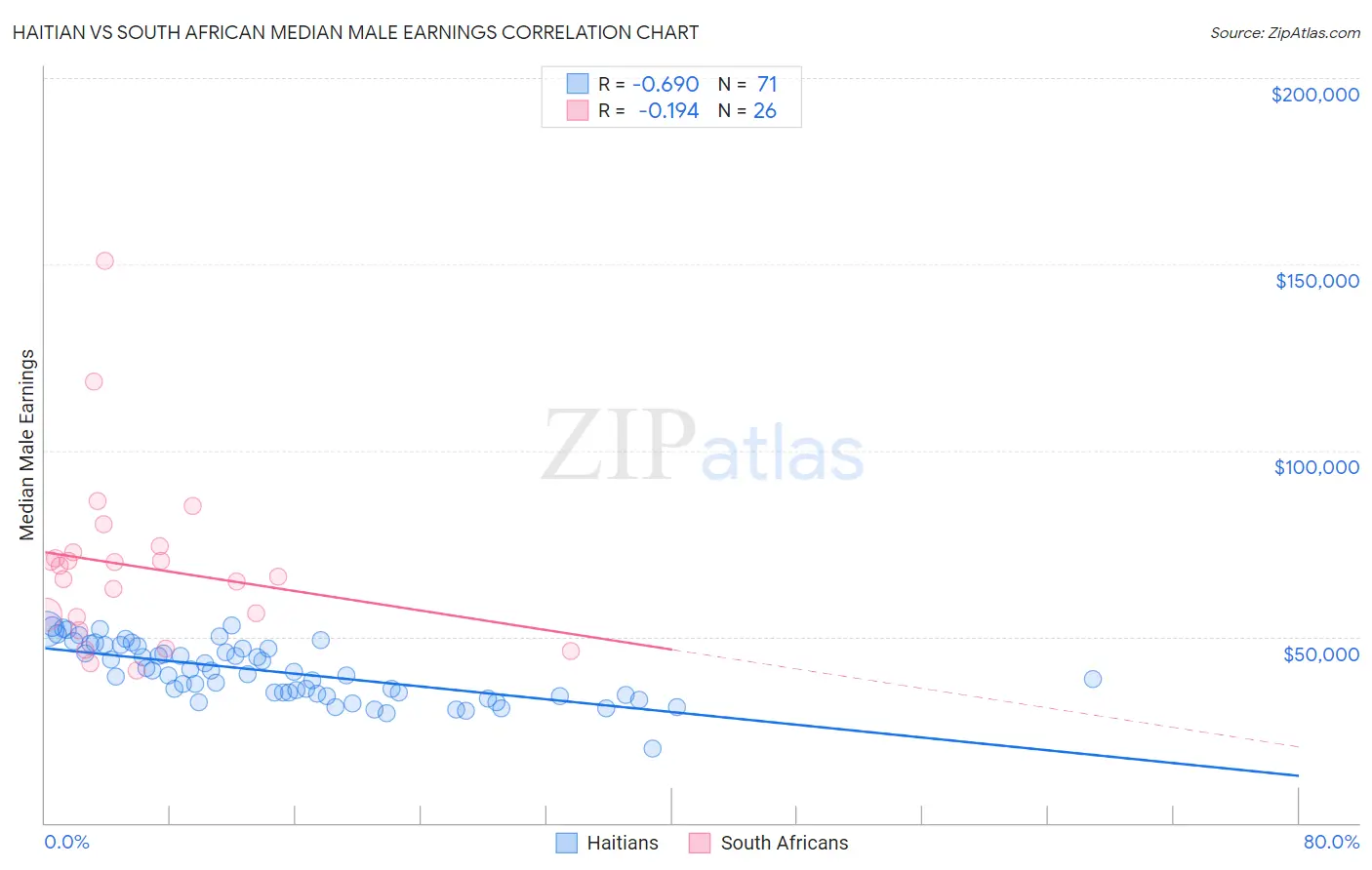 Haitian vs South African Median Male Earnings