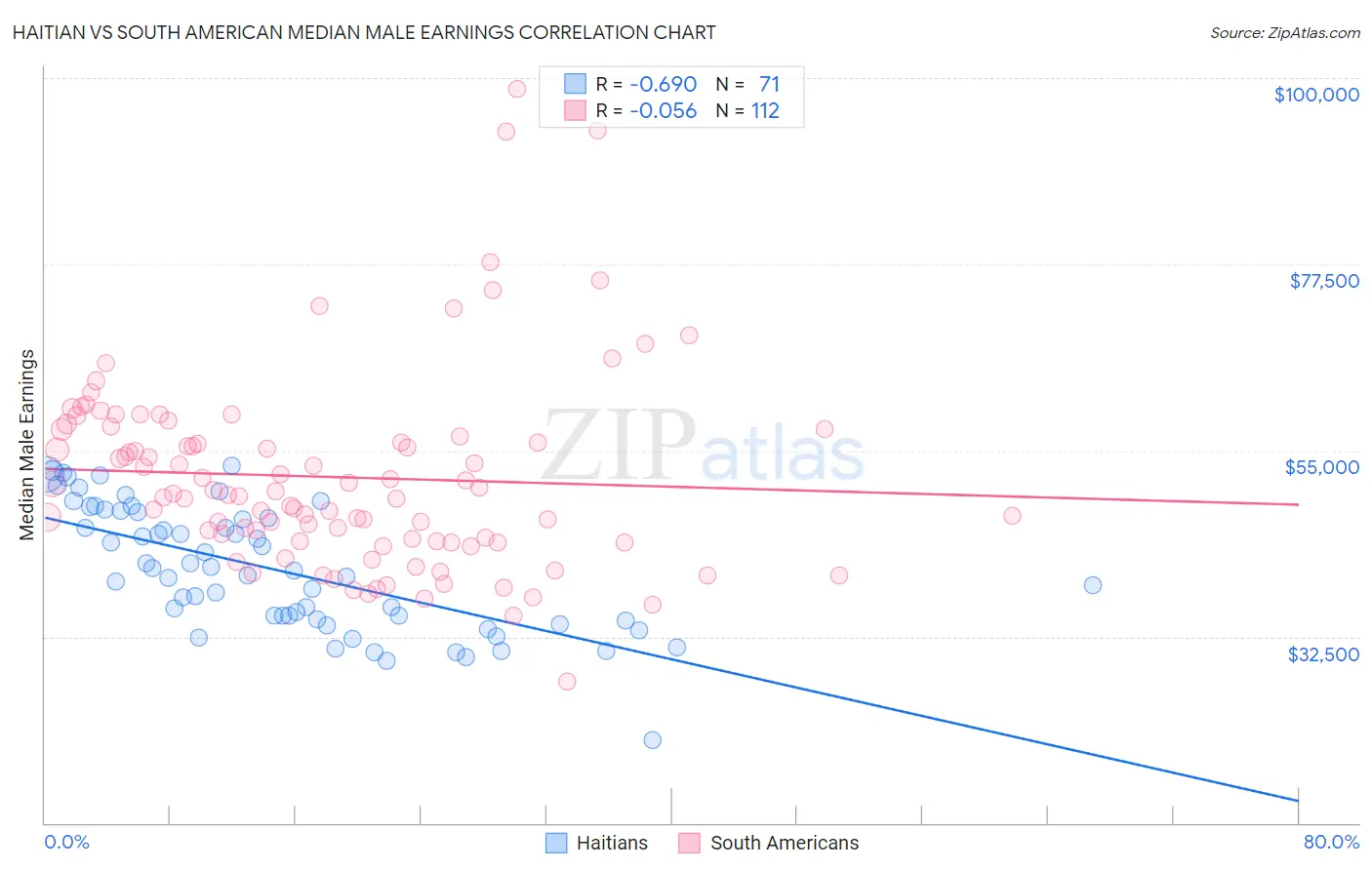 Haitian vs South American Median Male Earnings