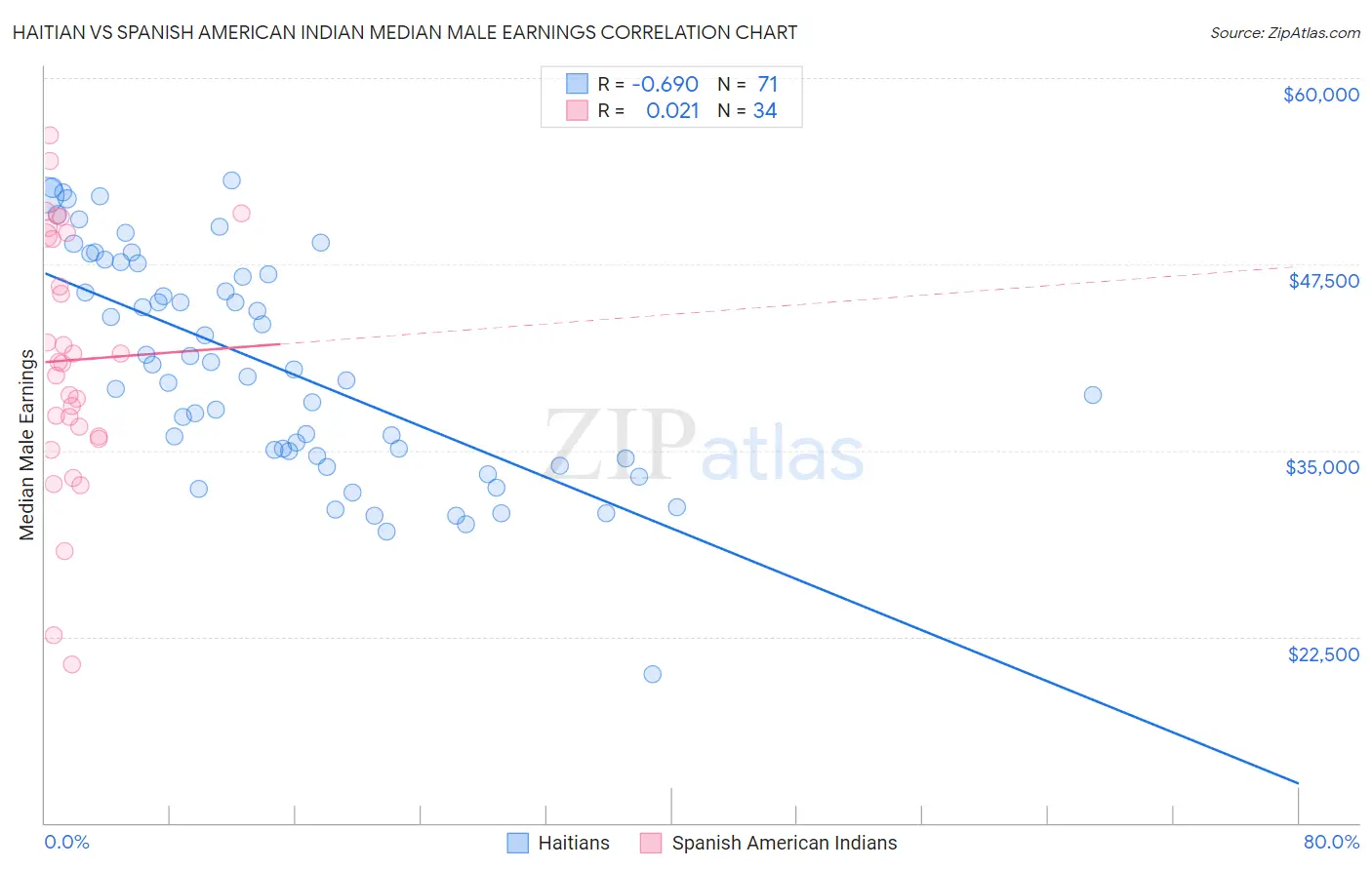 Haitian vs Spanish American Indian Median Male Earnings