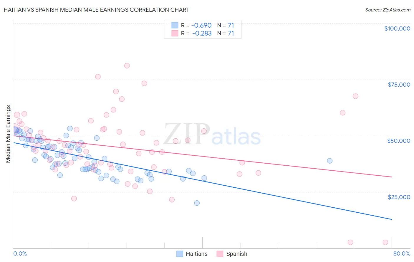 Haitian vs Spanish Median Male Earnings