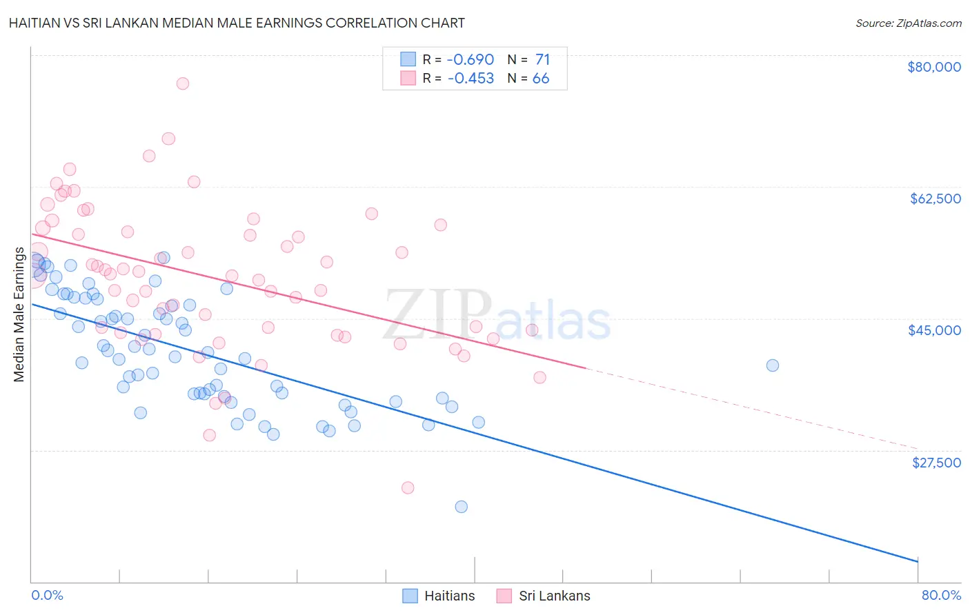 Haitian vs Sri Lankan Median Male Earnings