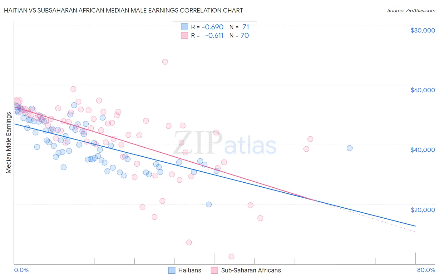 Haitian vs Subsaharan African Median Male Earnings