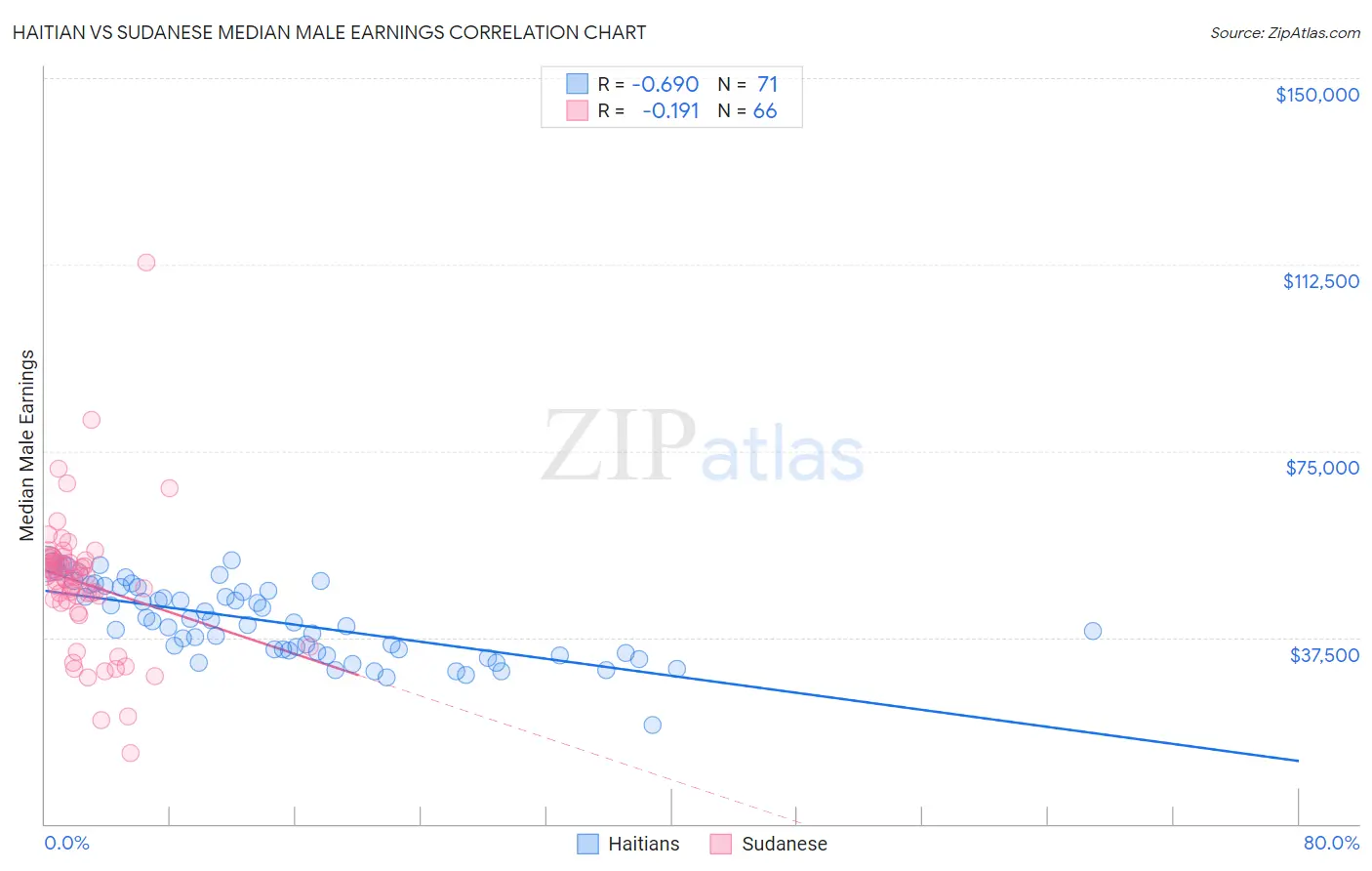 Haitian vs Sudanese Median Male Earnings