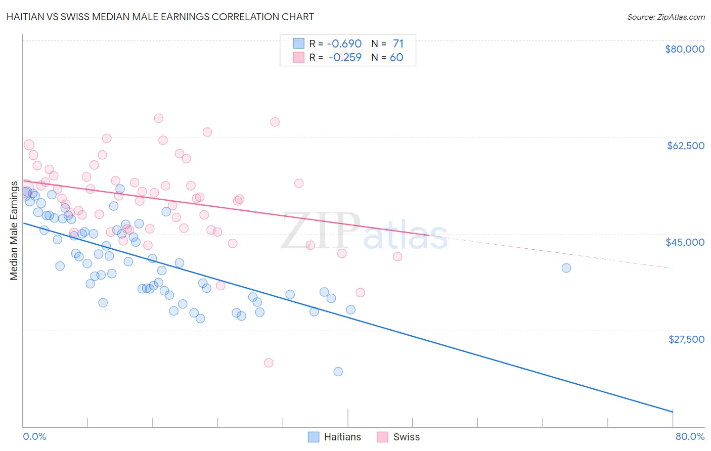 Haitian vs Swiss Median Male Earnings