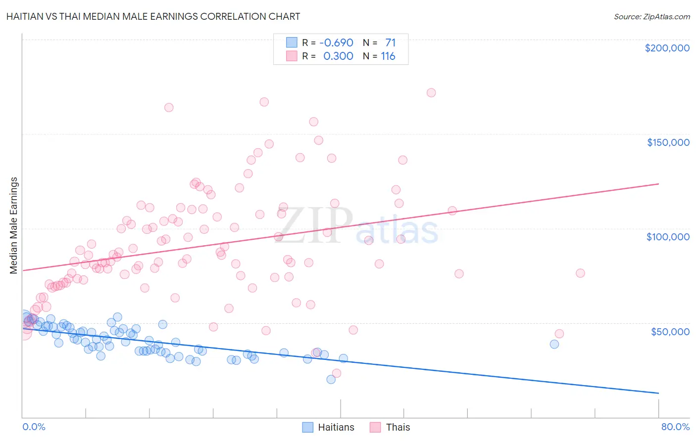 Haitian vs Thai Median Male Earnings