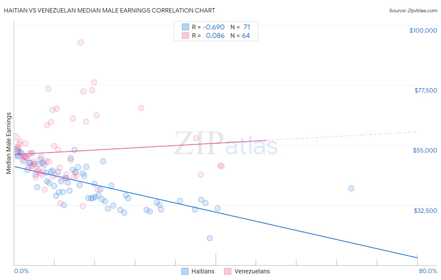 Haitian vs Venezuelan Median Male Earnings