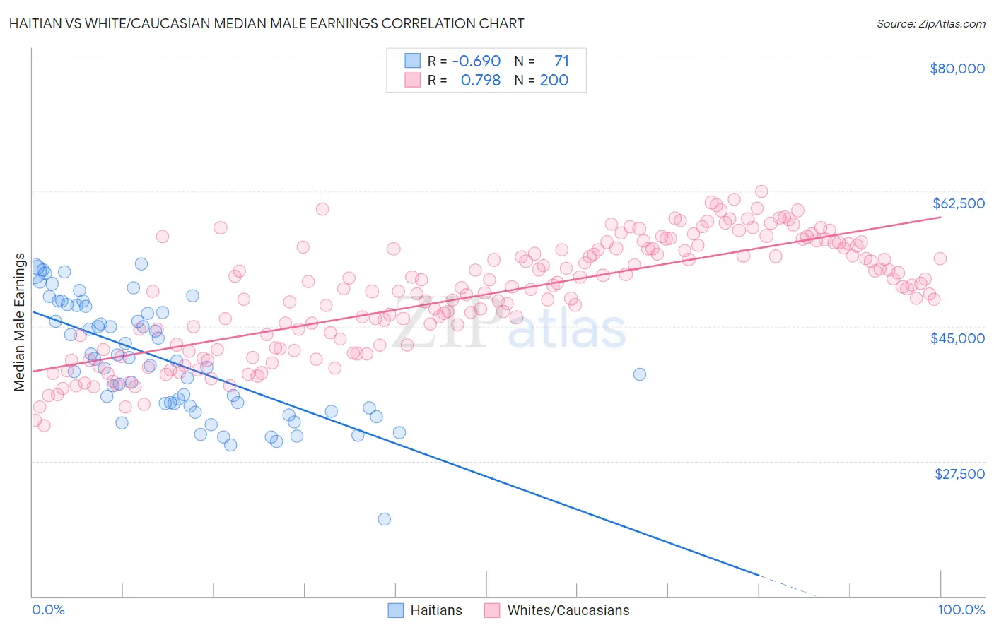 Haitian vs White/Caucasian Median Male Earnings