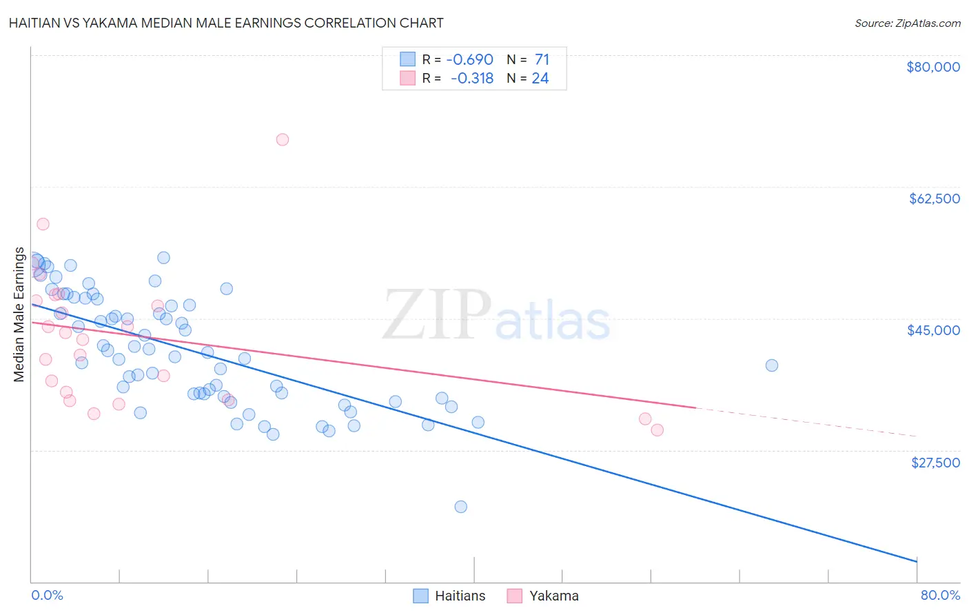 Haitian vs Yakama Median Male Earnings