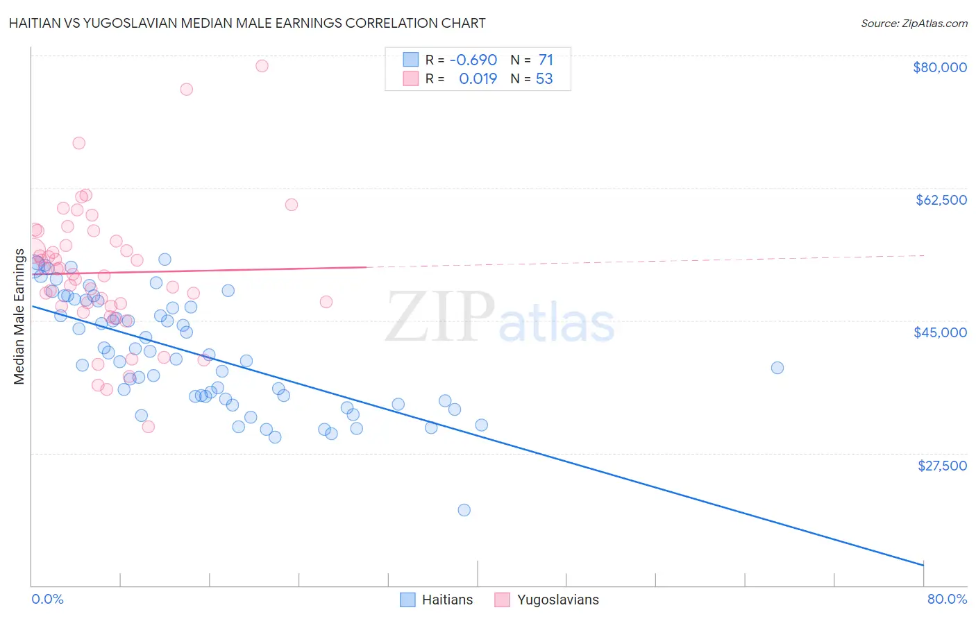 Haitian vs Yugoslavian Median Male Earnings