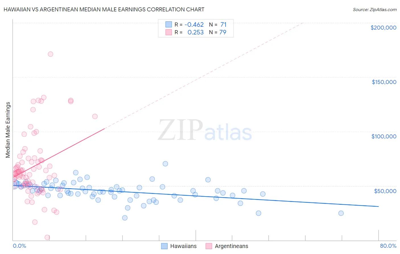 Hawaiian vs Argentinean Median Male Earnings