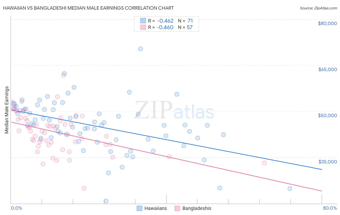 Hawaiian vs Bangladeshi Median Male Earnings