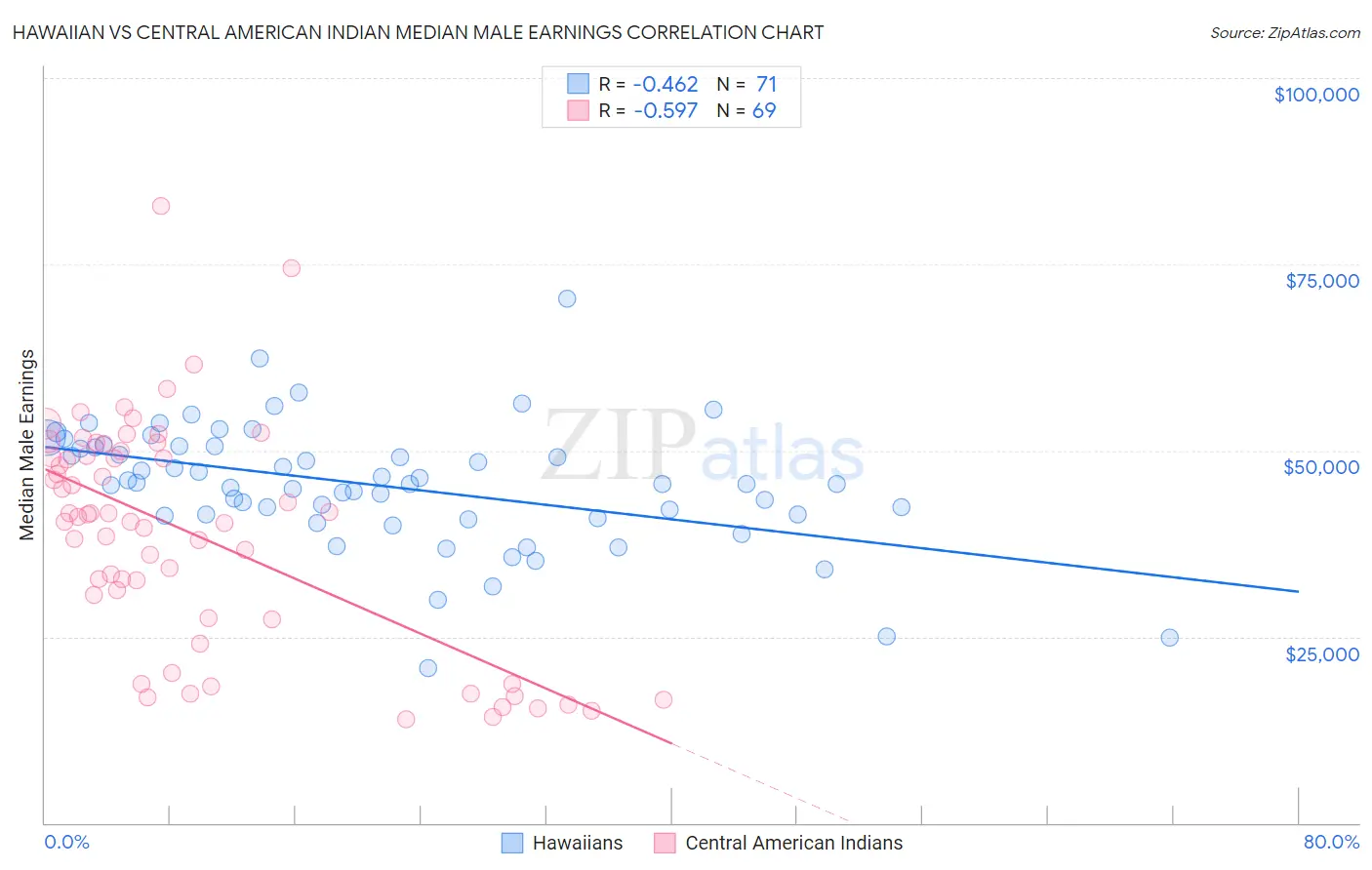 Hawaiian vs Central American Indian Median Male Earnings