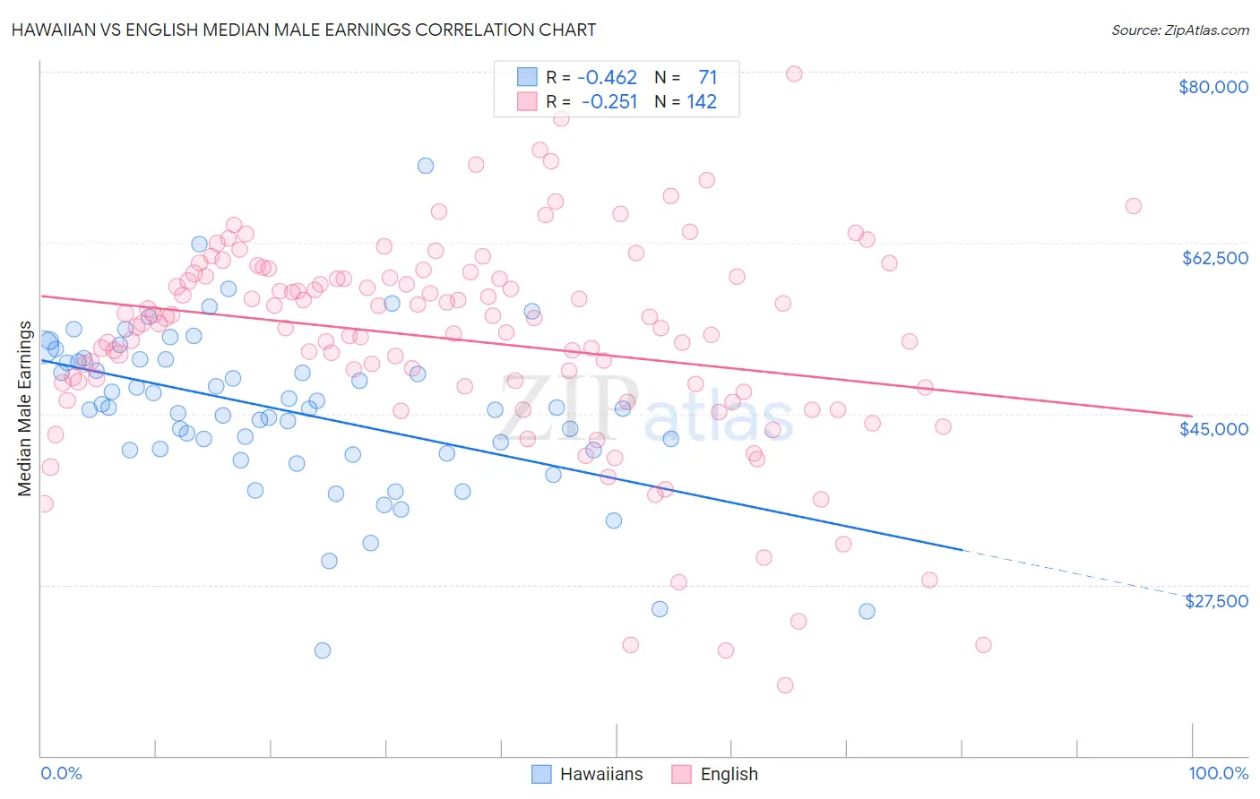 Hawaiian vs English Median Male Earnings