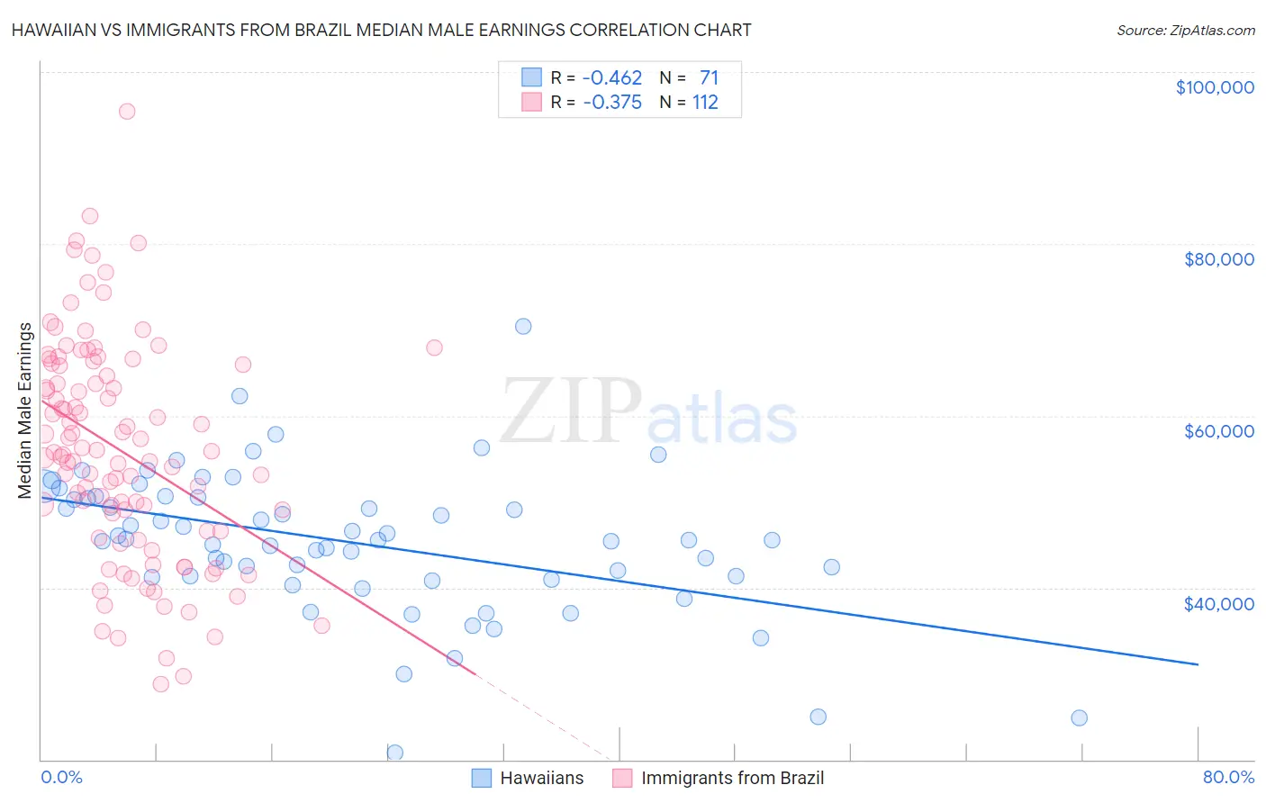 Hawaiian vs Immigrants from Brazil Median Male Earnings