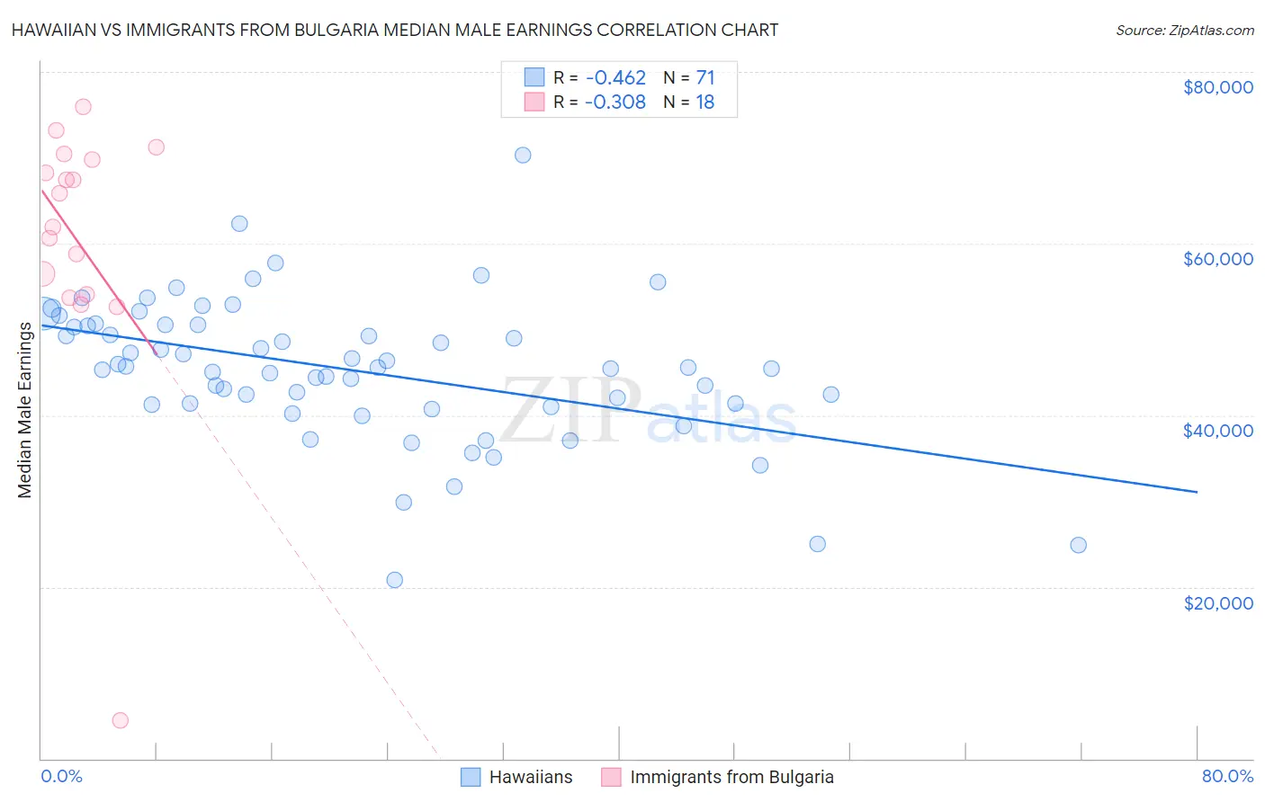 Hawaiian vs Immigrants from Bulgaria Median Male Earnings