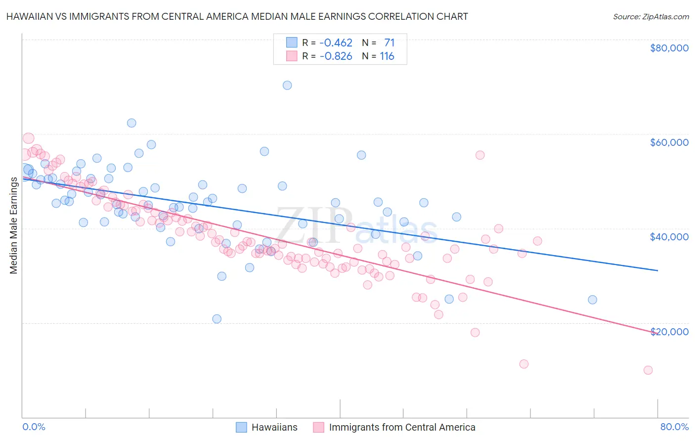 Hawaiian vs Immigrants from Central America Median Male Earnings