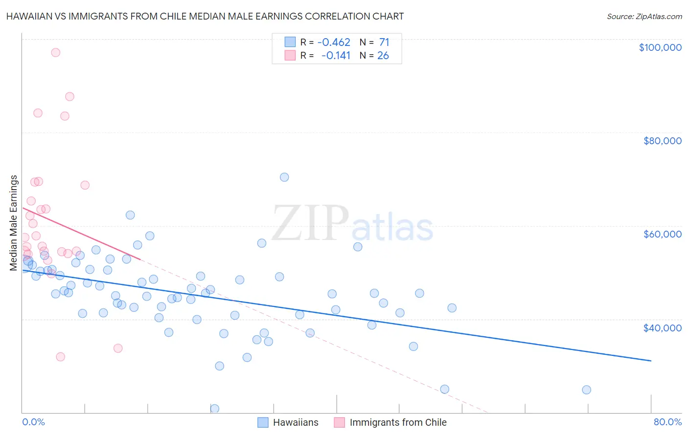 Hawaiian vs Immigrants from Chile Median Male Earnings
