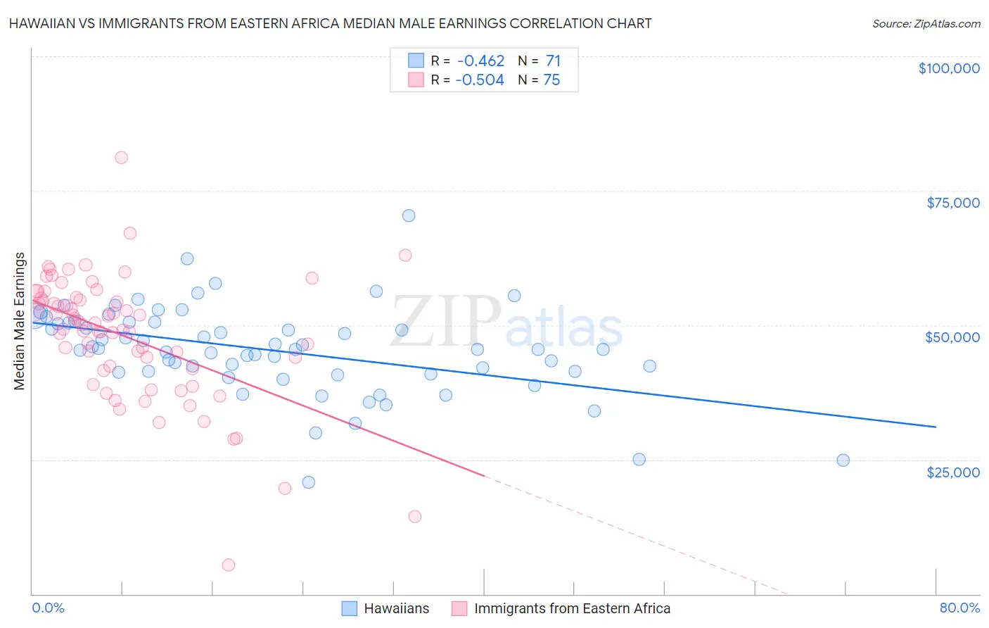 Hawaiian vs Immigrants from Eastern Africa Median Male Earnings