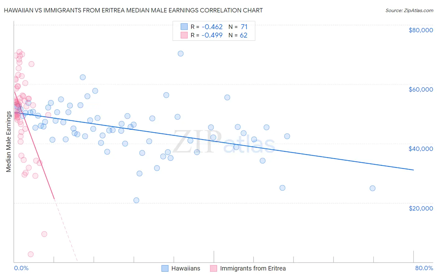 Hawaiian vs Immigrants from Eritrea Median Male Earnings