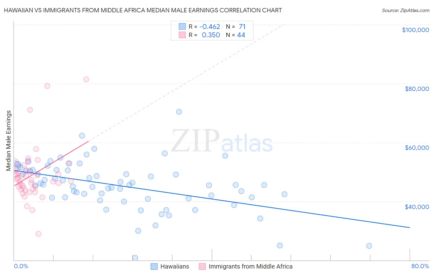 Hawaiian vs Immigrants from Middle Africa Median Male Earnings