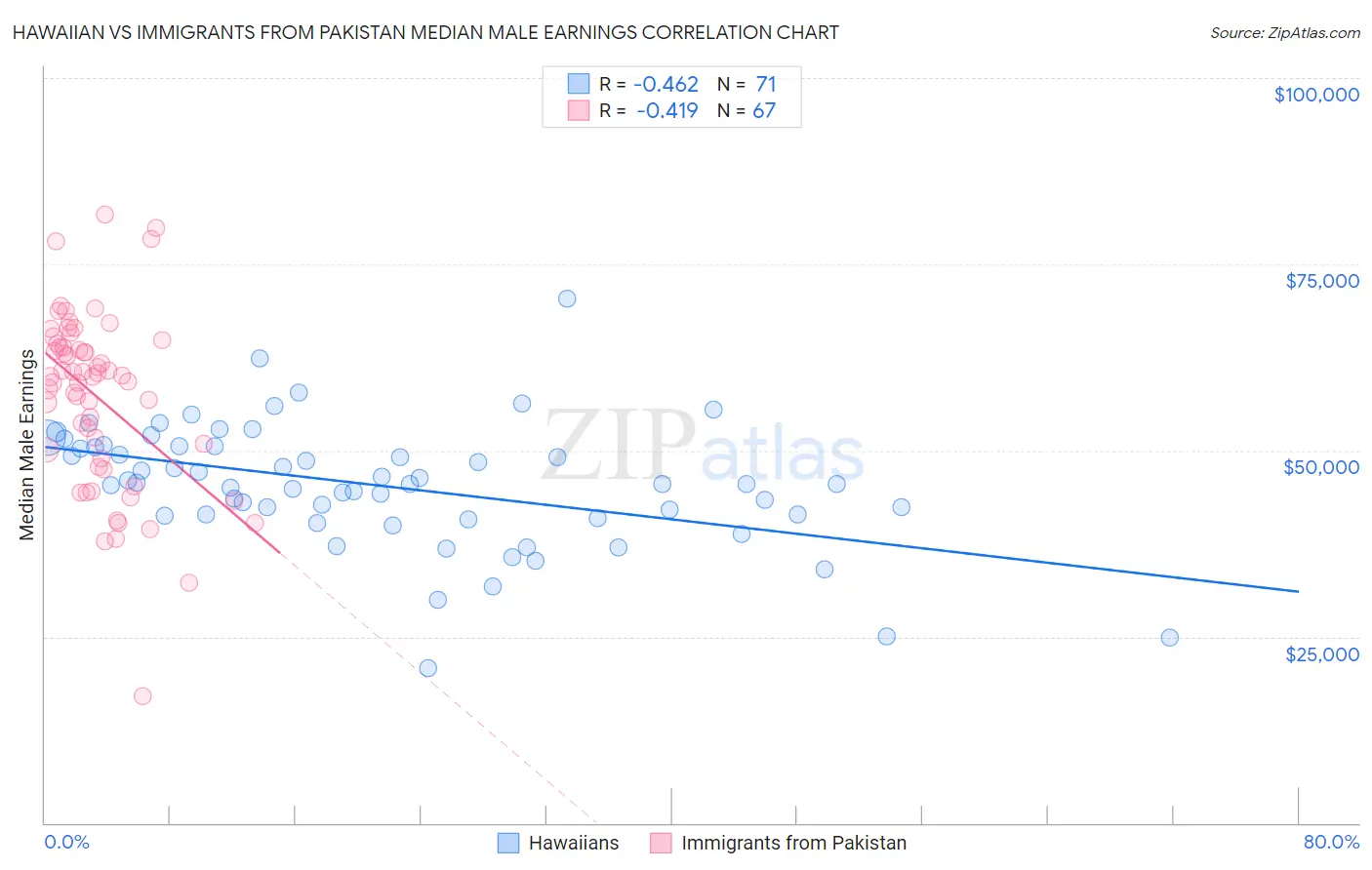 Hawaiian vs Immigrants from Pakistan Median Male Earnings