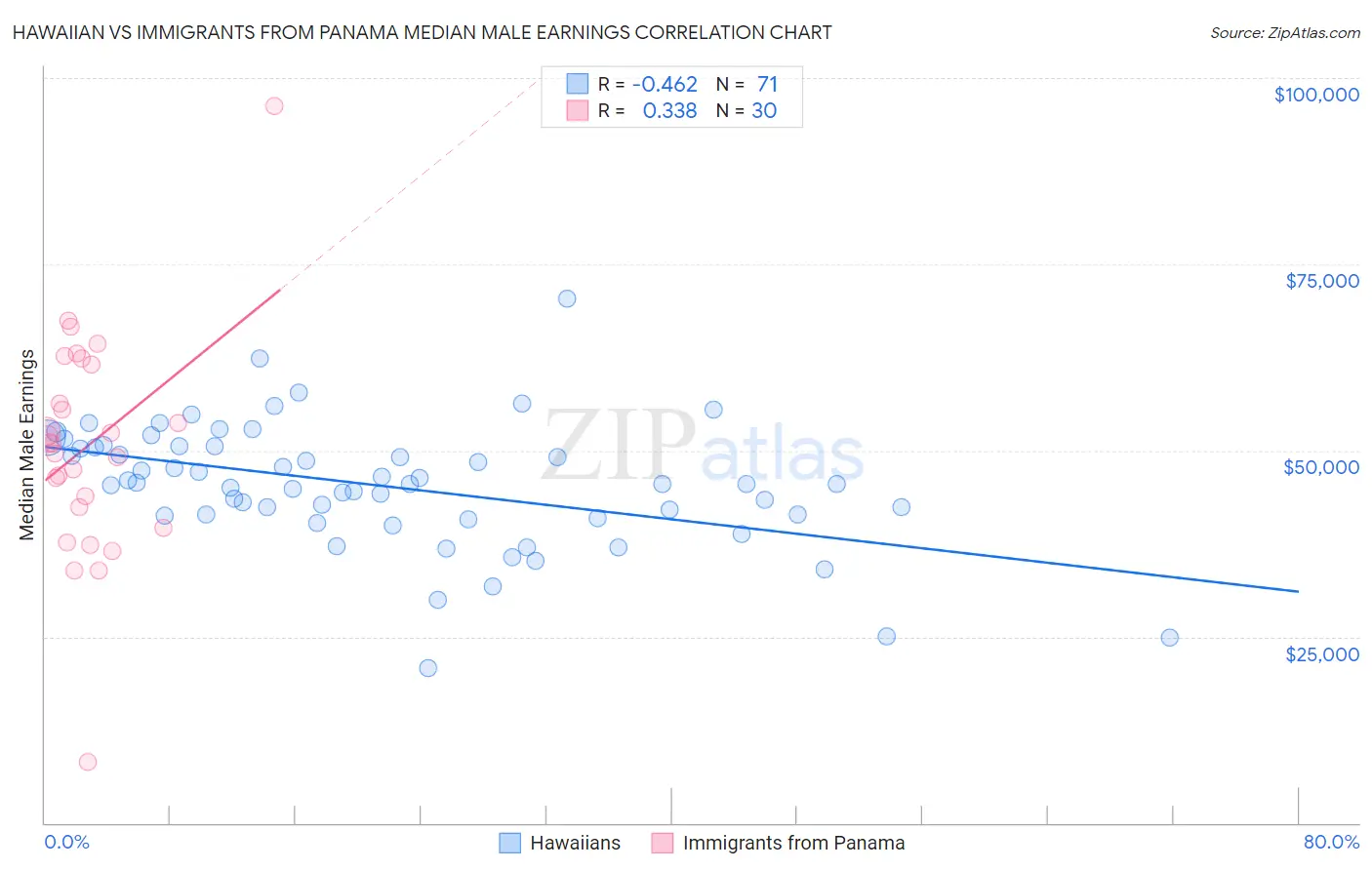 Hawaiian vs Immigrants from Panama Median Male Earnings