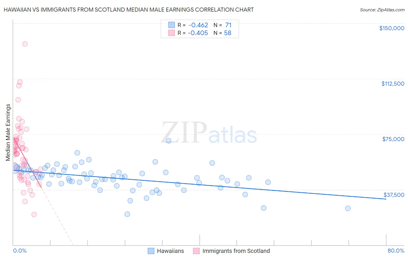 Hawaiian vs Immigrants from Scotland Median Male Earnings