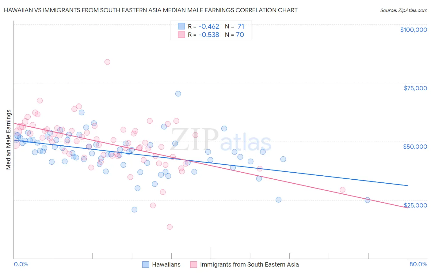 Hawaiian vs Immigrants from South Eastern Asia Median Male Earnings