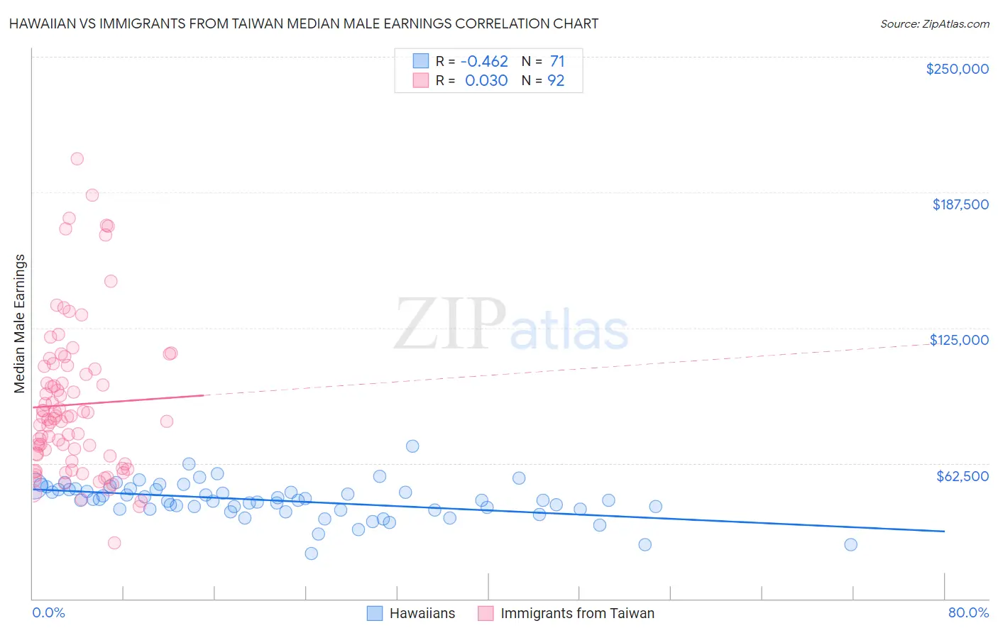 Hawaiian vs Immigrants from Taiwan Median Male Earnings