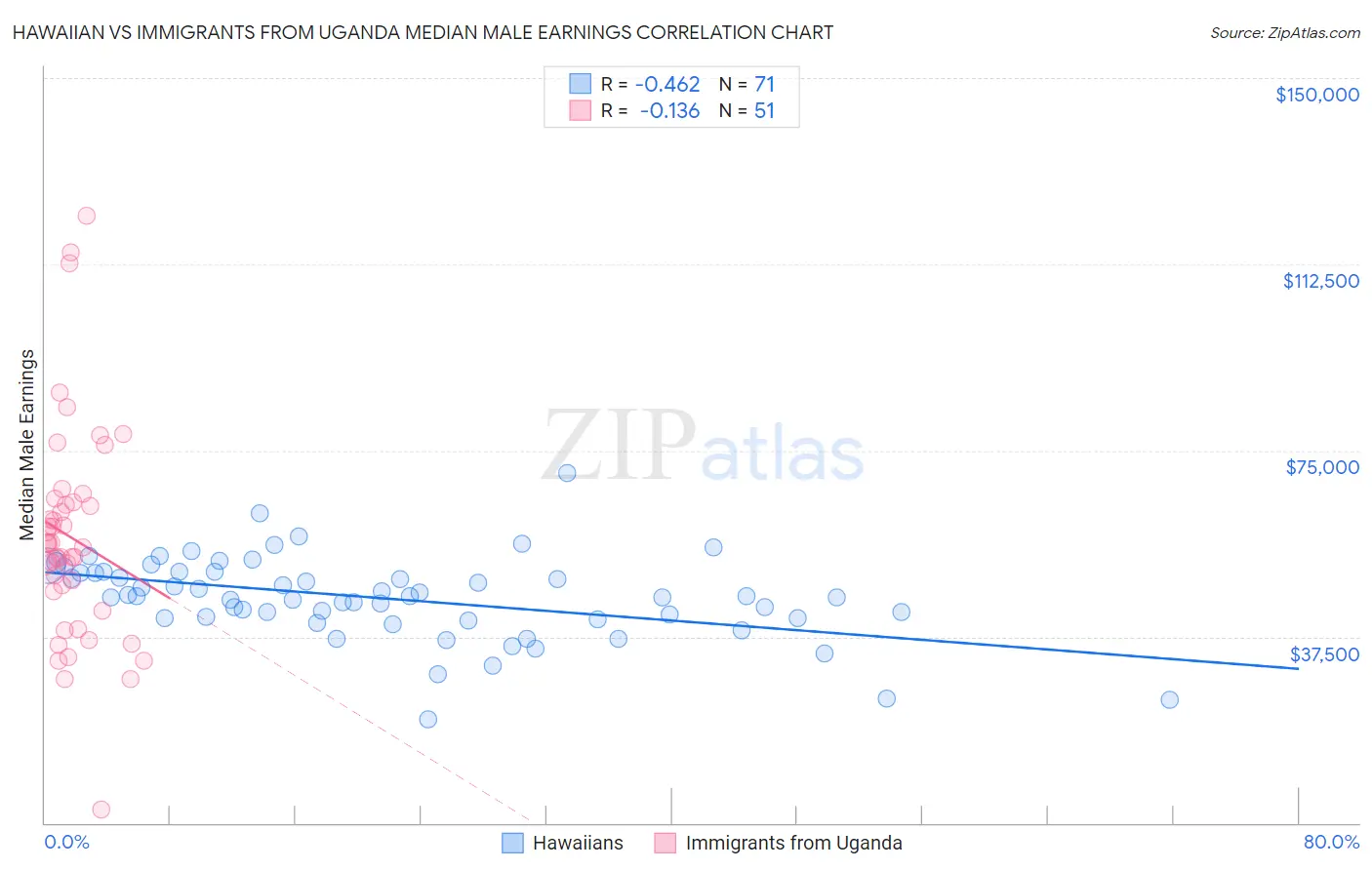 Hawaiian vs Immigrants from Uganda Median Male Earnings