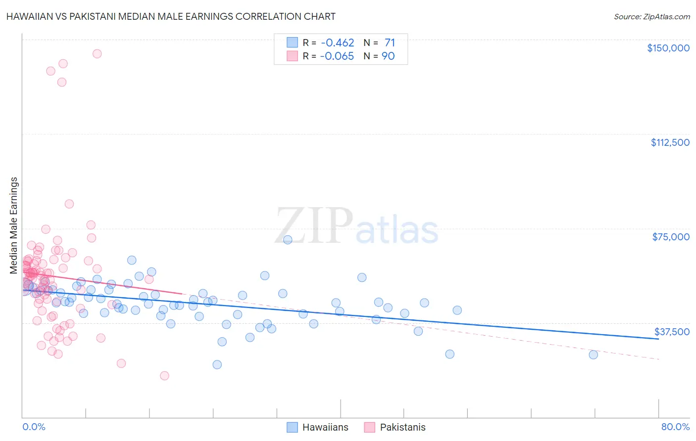 Hawaiian vs Pakistani Median Male Earnings