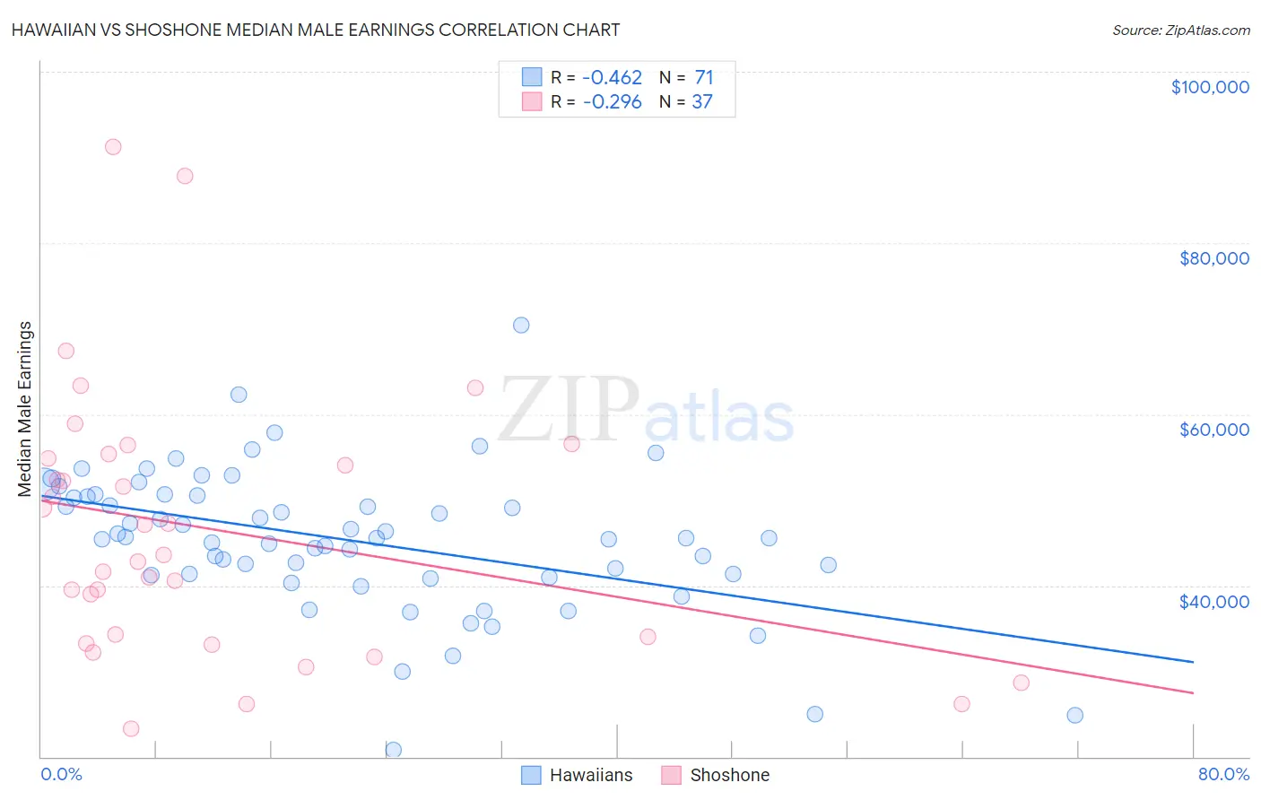 Hawaiian vs Shoshone Median Male Earnings