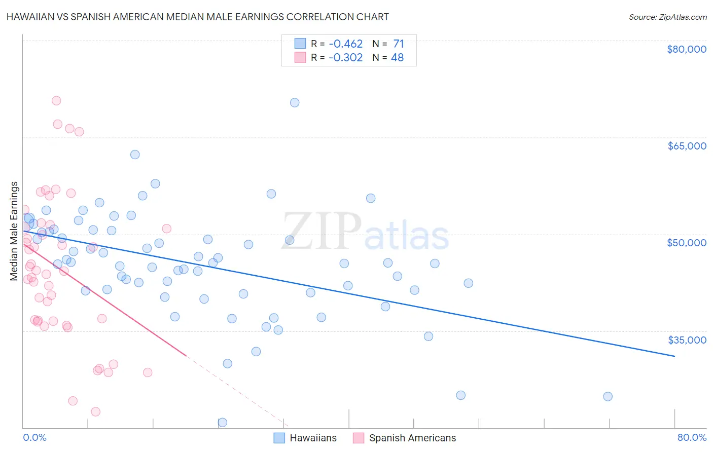 Hawaiian vs Spanish American Median Male Earnings