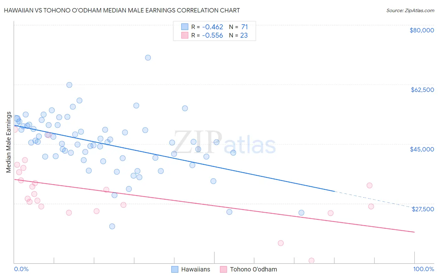 Hawaiian vs Tohono O'odham Median Male Earnings