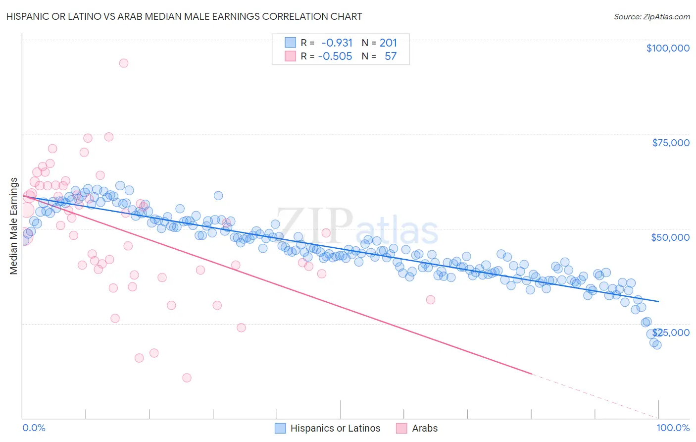 Hispanic or Latino vs Arab Median Male Earnings