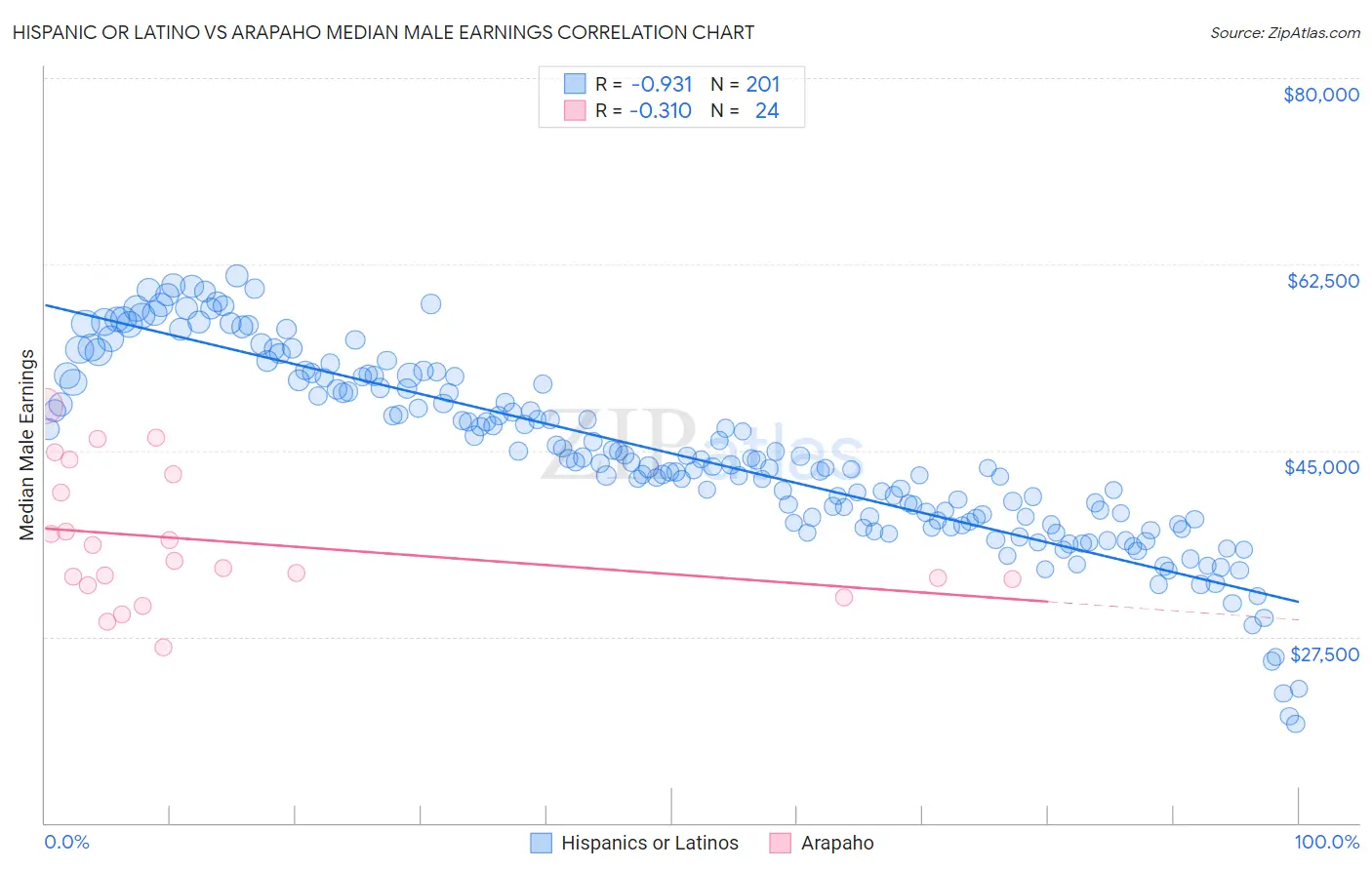 Hispanic or Latino vs Arapaho Median Male Earnings