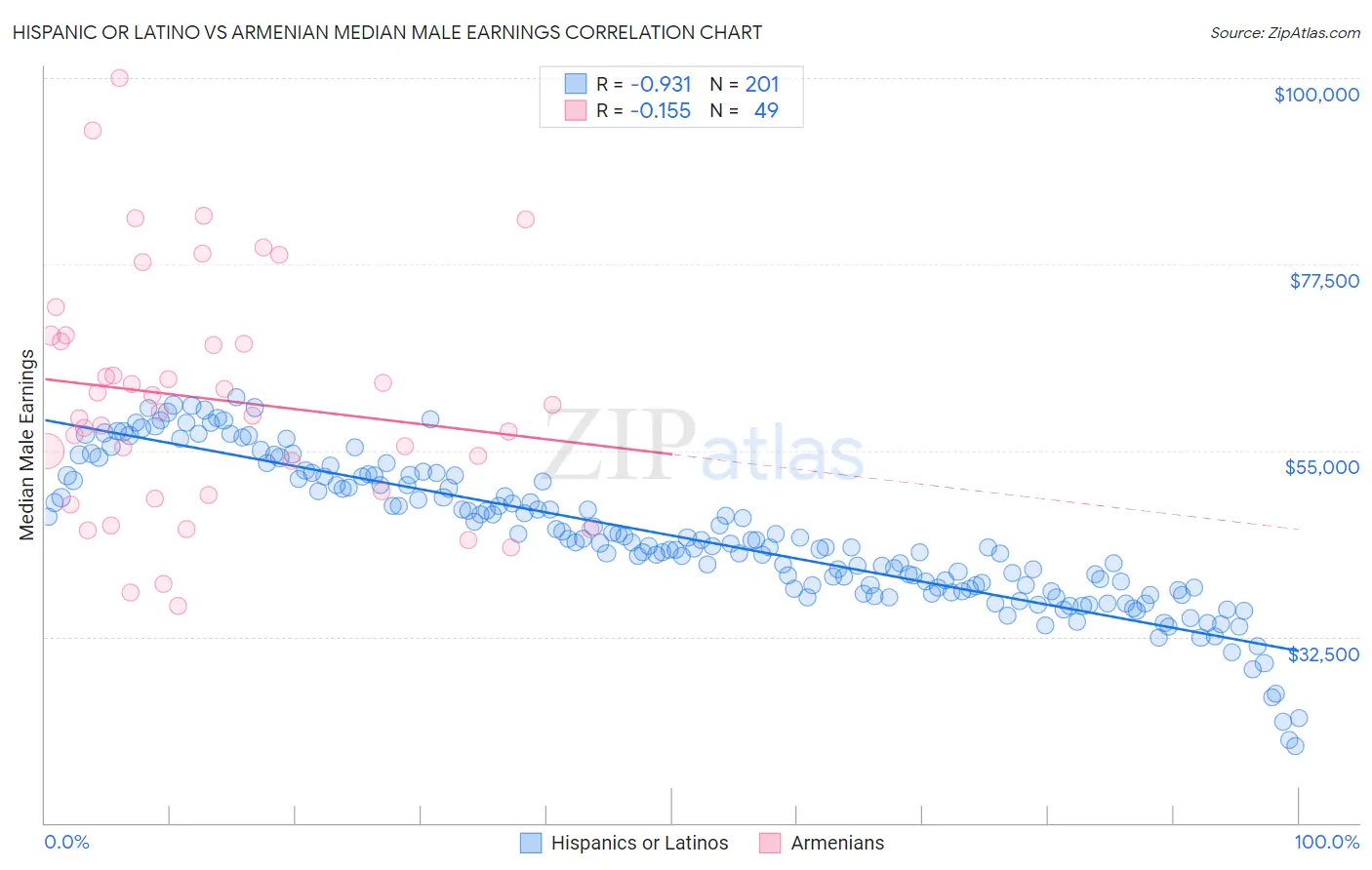 Hispanic or Latino vs Armenian Median Male Earnings